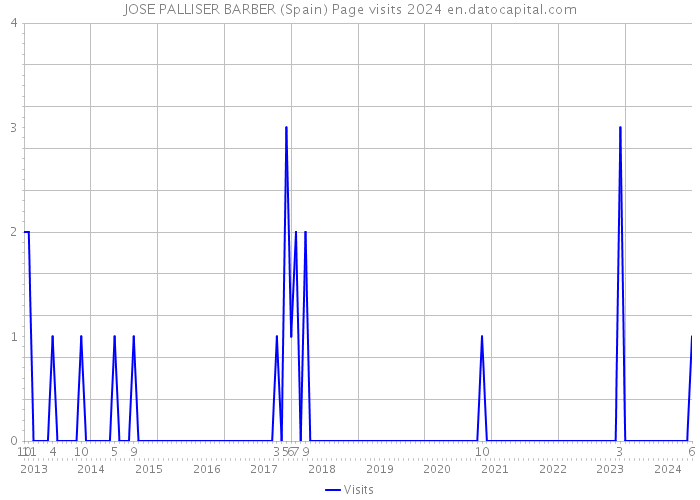 JOSE PALLISER BARBER (Spain) Page visits 2024 