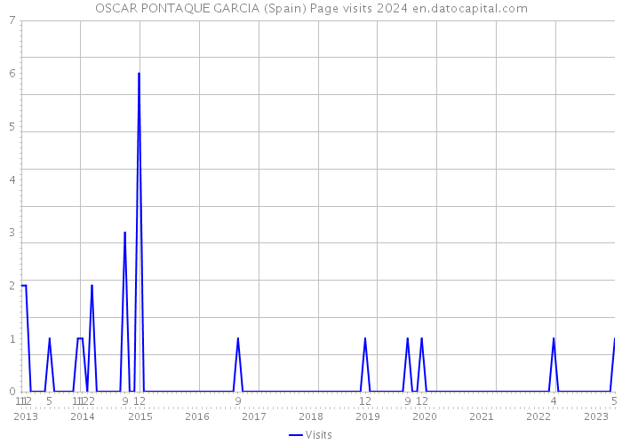 OSCAR PONTAQUE GARCIA (Spain) Page visits 2024 