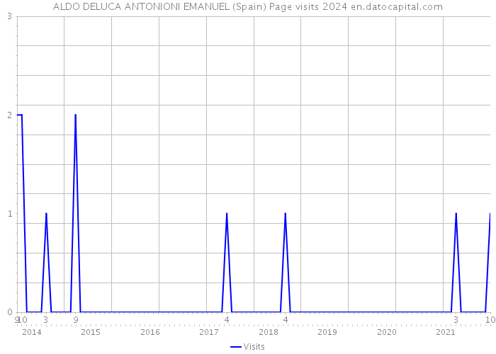 ALDO DELUCA ANTONIONI EMANUEL (Spain) Page visits 2024 