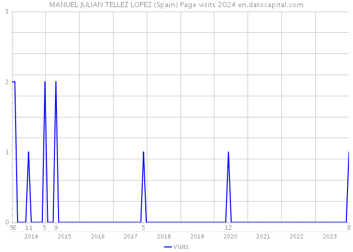 MANUEL JULIAN TELLEZ LOPEZ (Spain) Page visits 2024 