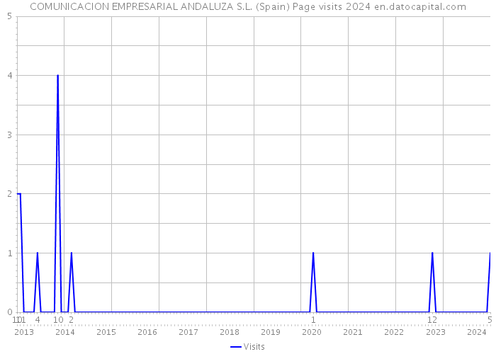 COMUNICACION EMPRESARIAL ANDALUZA S.L. (Spain) Page visits 2024 