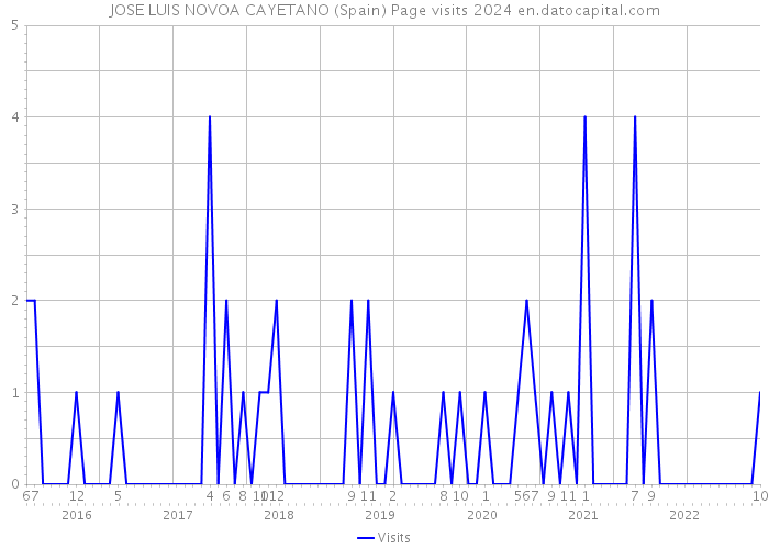 JOSE LUIS NOVOA CAYETANO (Spain) Page visits 2024 