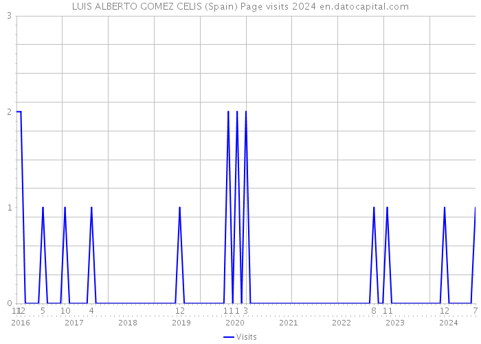 LUIS ALBERTO GOMEZ CELIS (Spain) Page visits 2024 