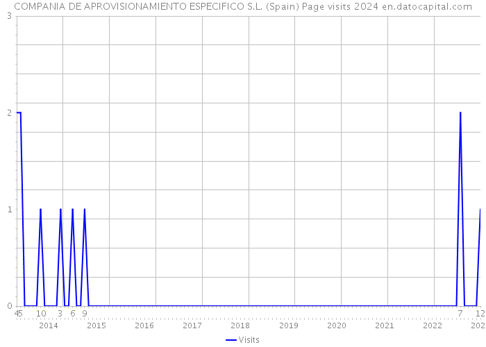 COMPANIA DE APROVISIONAMIENTO ESPECIFICO S.L. (Spain) Page visits 2024 