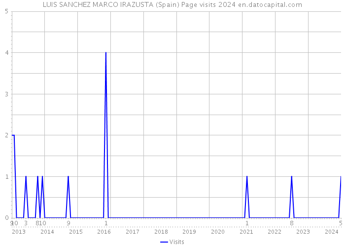 LUIS SANCHEZ MARCO IRAZUSTA (Spain) Page visits 2024 