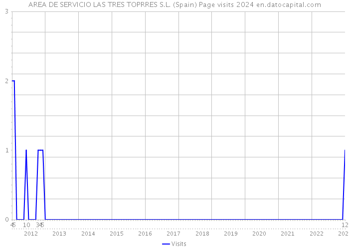 AREA DE SERVICIO LAS TRES TOPRRES S.L. (Spain) Page visits 2024 