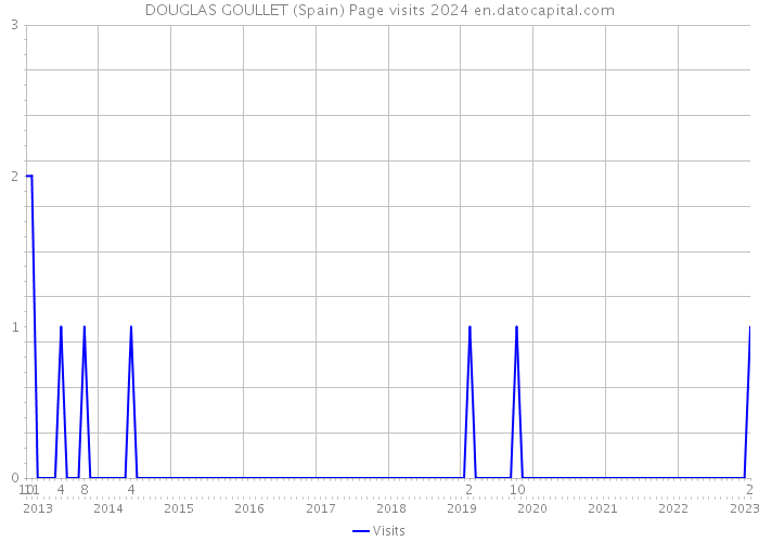 DOUGLAS GOULLET (Spain) Page visits 2024 