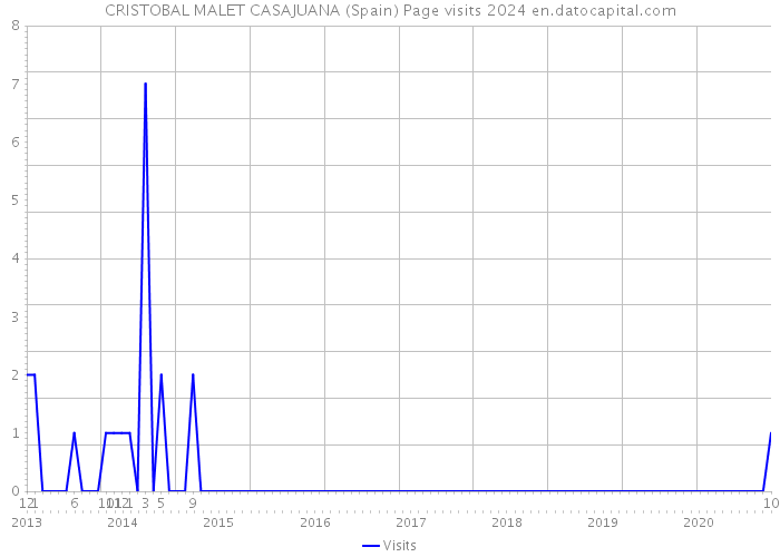 CRISTOBAL MALET CASAJUANA (Spain) Page visits 2024 