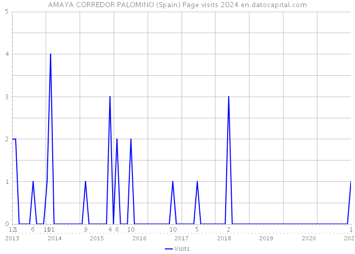 AMAYA CORREDOR PALOMINO (Spain) Page visits 2024 