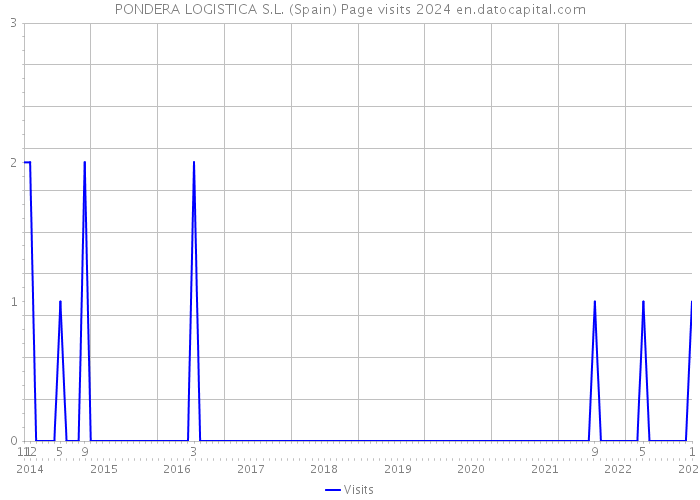 PONDERA LOGISTICA S.L. (Spain) Page visits 2024 