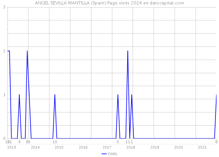 ANGEL SEVILLA MANTILLA (Spain) Page visits 2024 