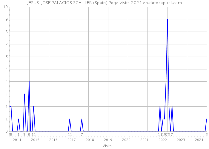 JESUS-JOSE PALACIOS SCHILLER (Spain) Page visits 2024 