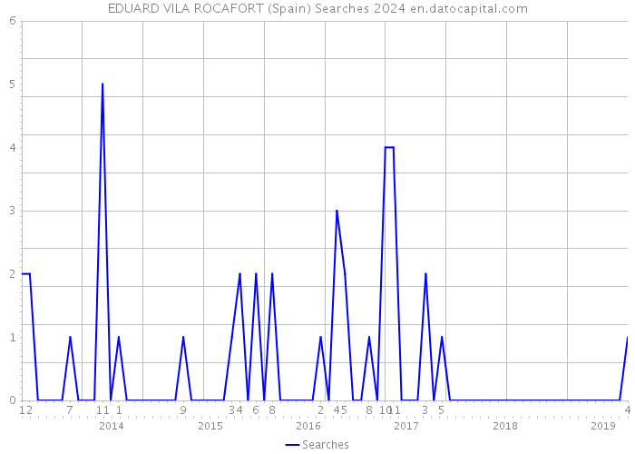 EDUARD VILA ROCAFORT (Spain) Searches 2024 