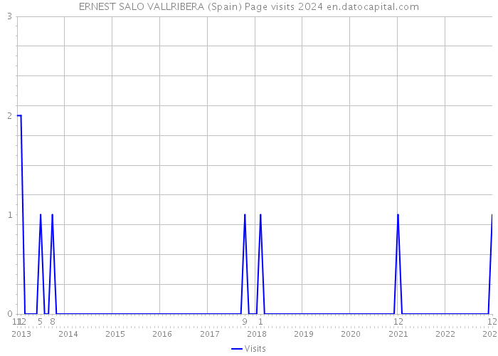 ERNEST SALO VALLRIBERA (Spain) Page visits 2024 