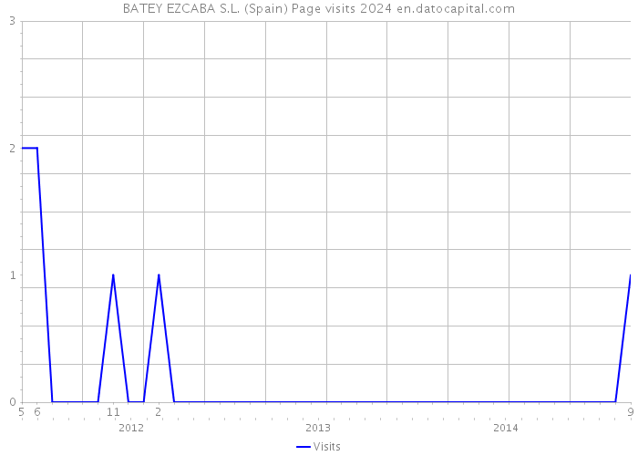 BATEY EZCABA S.L. (Spain) Page visits 2024 