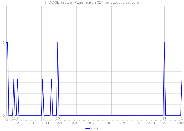 ITOC SL. (Spain) Page visits 2024 