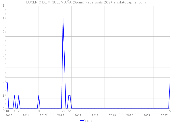 EUGENIO DE MIGUEL VIAÑA (Spain) Page visits 2024 