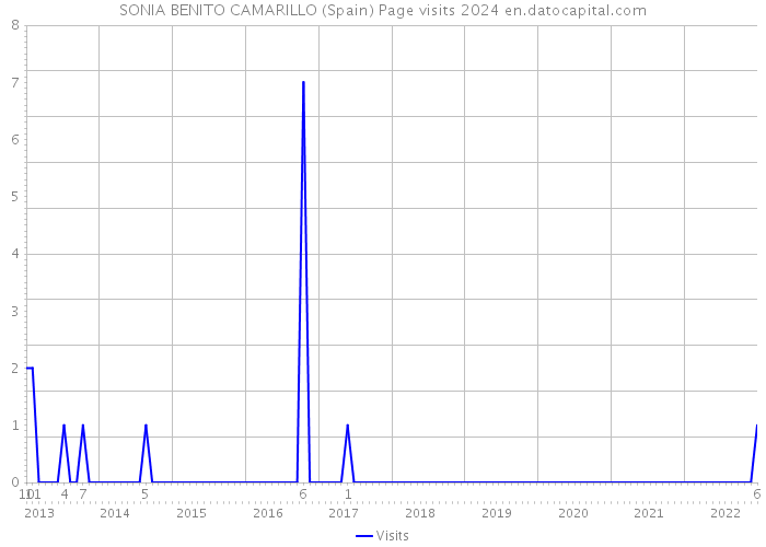 SONIA BENITO CAMARILLO (Spain) Page visits 2024 