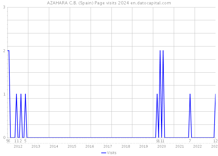 AZAHARA C.B. (Spain) Page visits 2024 
