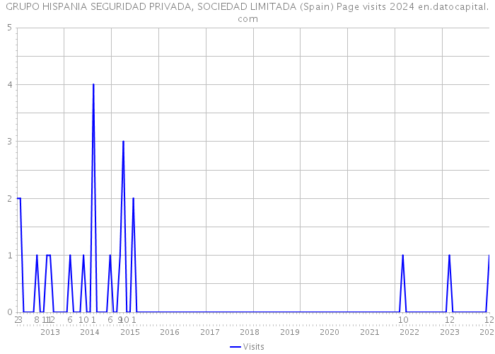 GRUPO HISPANIA SEGURIDAD PRIVADA, SOCIEDAD LIMITADA (Spain) Page visits 2024 