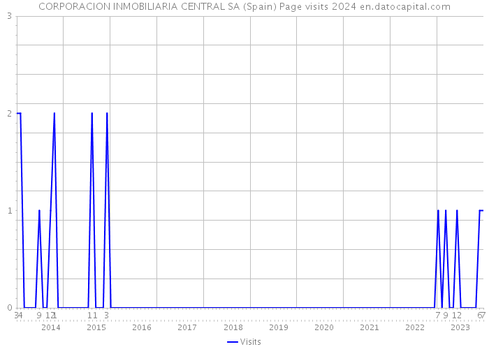CORPORACION INMOBILIARIA CENTRAL SA (Spain) Page visits 2024 