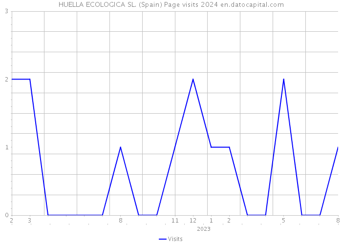 HUELLA ECOLOGICA SL. (Spain) Page visits 2024 