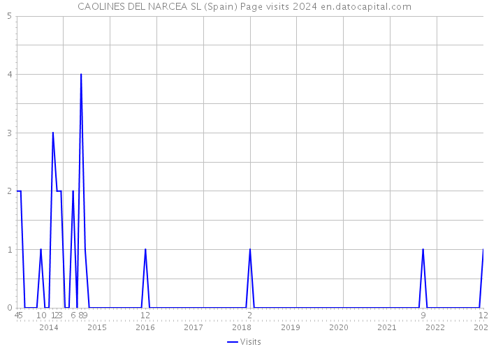 CAOLINES DEL NARCEA SL (Spain) Page visits 2024 