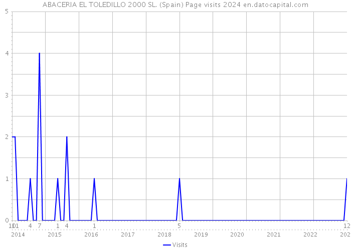 ABACERIA EL TOLEDILLO 2000 SL. (Spain) Page visits 2024 