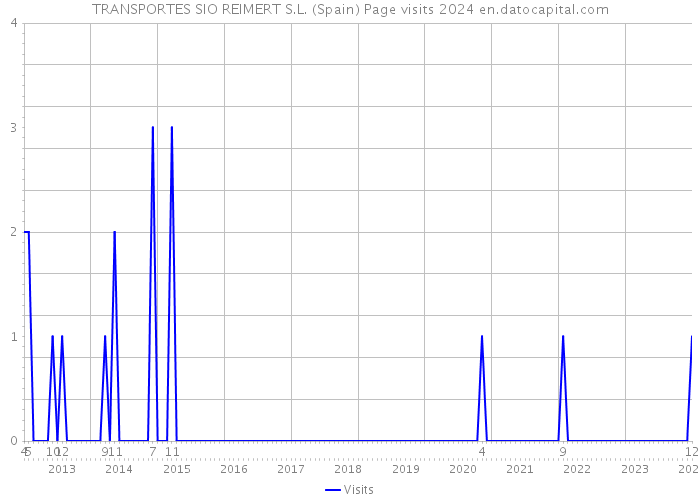 TRANSPORTES SIO REIMERT S.L. (Spain) Page visits 2024 