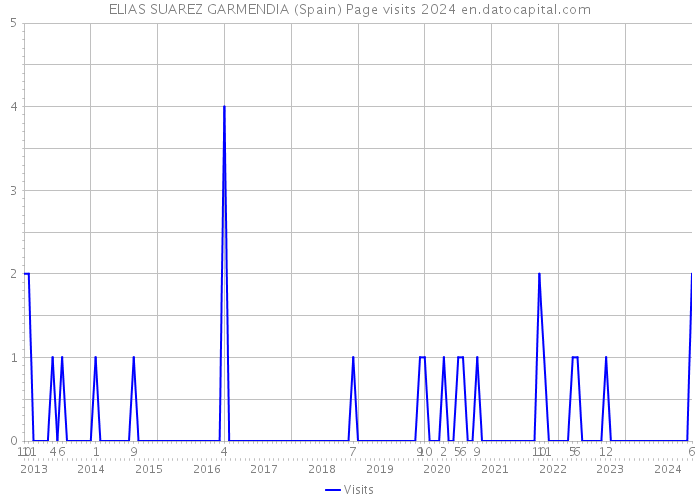 ELIAS SUAREZ GARMENDIA (Spain) Page visits 2024 