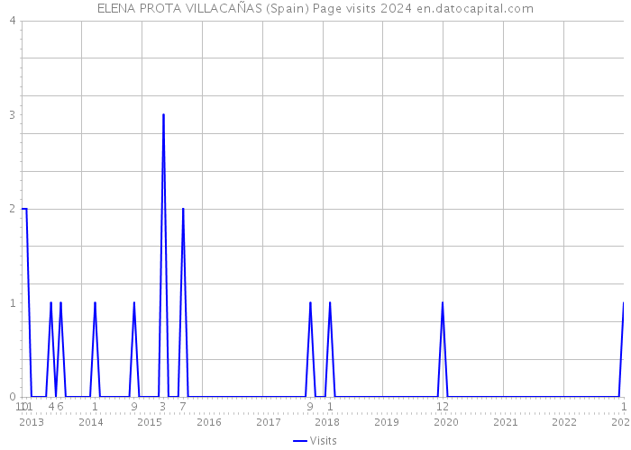 ELENA PROTA VILLACAÑAS (Spain) Page visits 2024 