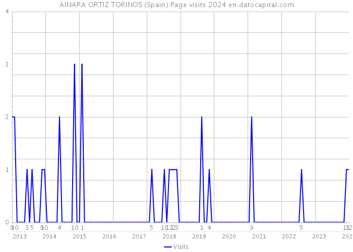 AINARA ORTIZ TORINOS (Spain) Page visits 2024 