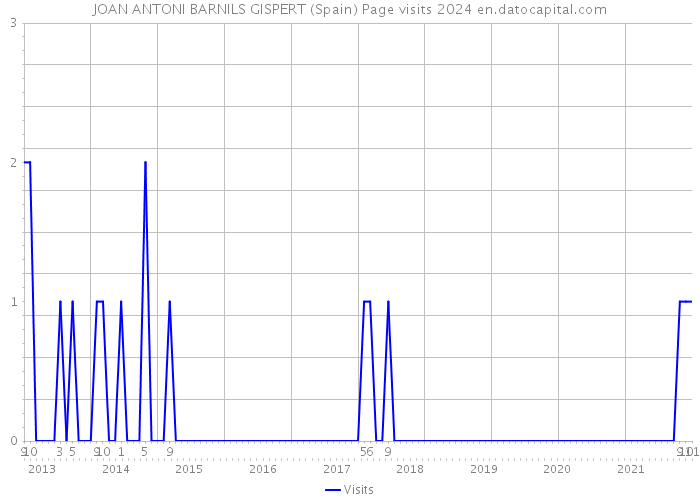 JOAN ANTONI BARNILS GISPERT (Spain) Page visits 2024 