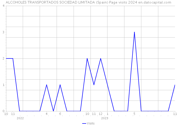 ALCOHOLES TRANSPORTADOS SOCIEDAD LIMITADA (Spain) Page visits 2024 