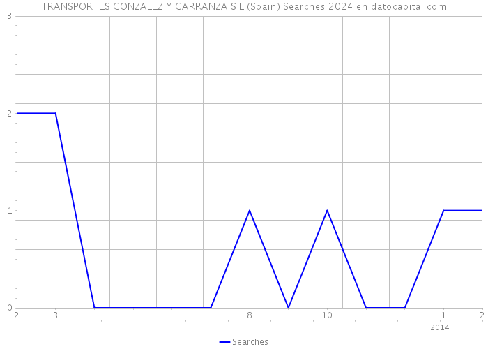 TRANSPORTES GONZALEZ Y CARRANZA S L (Spain) Searches 2024 