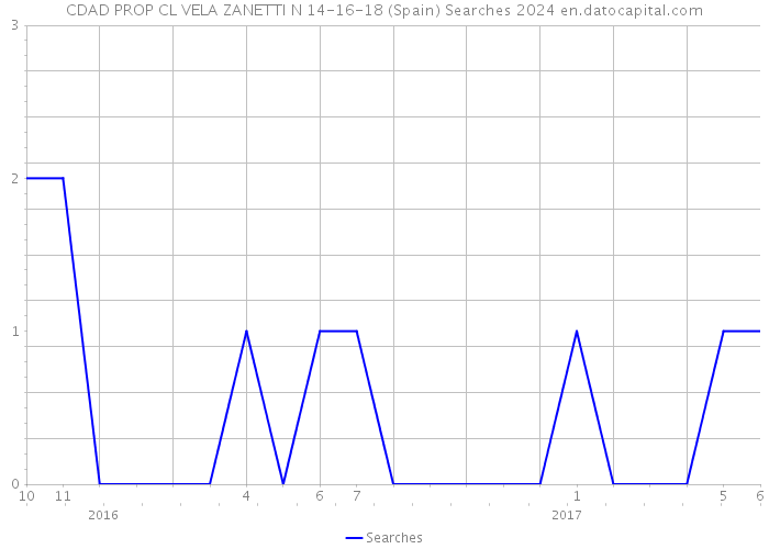 CDAD PROP CL VELA ZANETTI N 14-16-18 (Spain) Searches 2024 