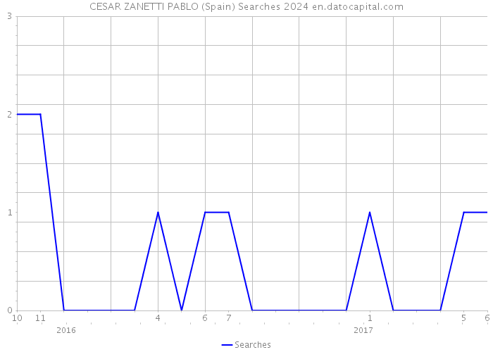 CESAR ZANETTI PABLO (Spain) Searches 2024 