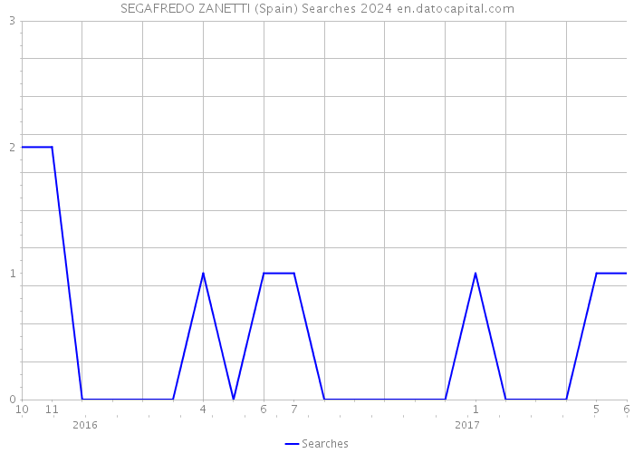 SEGAFREDO ZANETTI (Spain) Searches 2024 