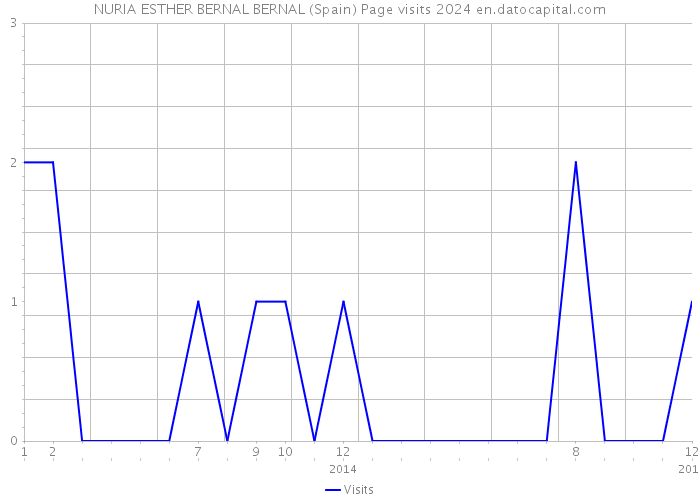 NURIA ESTHER BERNAL BERNAL (Spain) Page visits 2024 