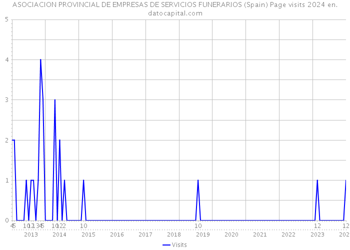 ASOCIACION PROVINCIAL DE EMPRESAS DE SERVICIOS FUNERARIOS (Spain) Page visits 2024 