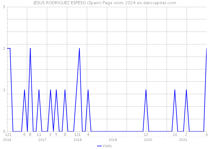 JESUS RODRIGUEZ ESPESO (Spain) Page visits 2024 