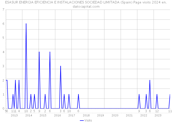 ESASUR ENERGIA EFICIENCIA E INSTALACIONES SOCIEDAD LIMITADA (Spain) Page visits 2024 