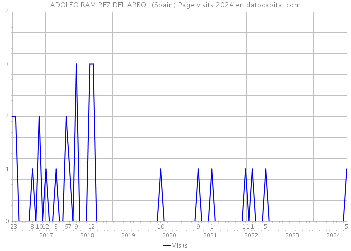 ADOLFO RAMIREZ DEL ARBOL (Spain) Page visits 2024 