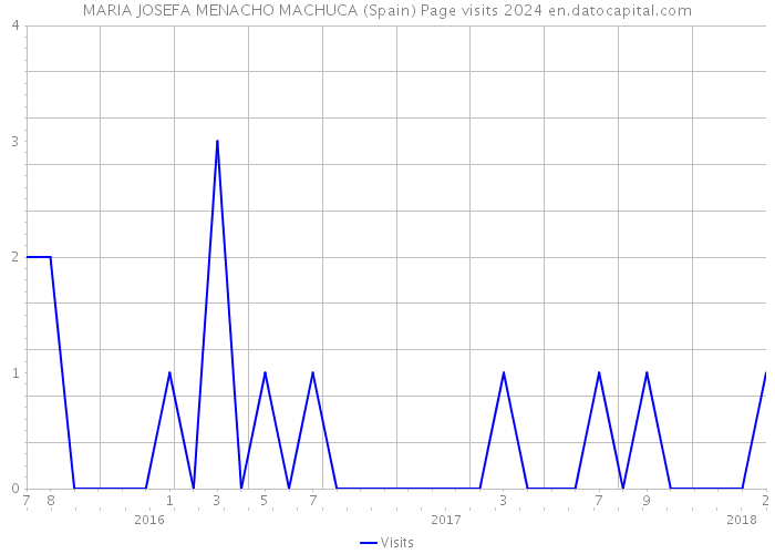 MARIA JOSEFA MENACHO MACHUCA (Spain) Page visits 2024 