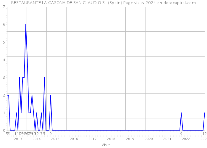 RESTAURANTE LA CASONA DE SAN CLAUDIO SL (Spain) Page visits 2024 