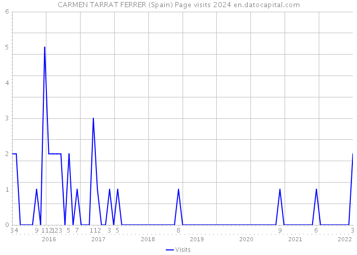 CARMEN TARRAT FERRER (Spain) Page visits 2024 
