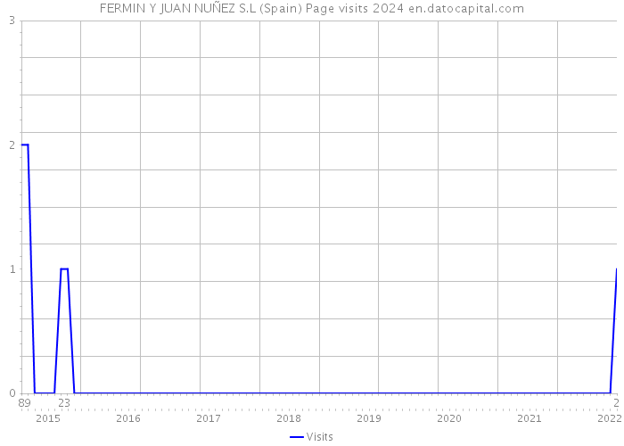 FERMIN Y JUAN NUÑEZ S.L (Spain) Page visits 2024 