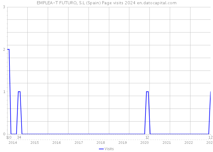 EMPLEA-T FUTURO, S.L (Spain) Page visits 2024 
