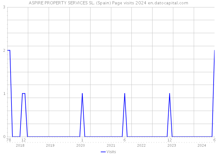 ASPIRE PROPERTY SERVICES SL. (Spain) Page visits 2024 