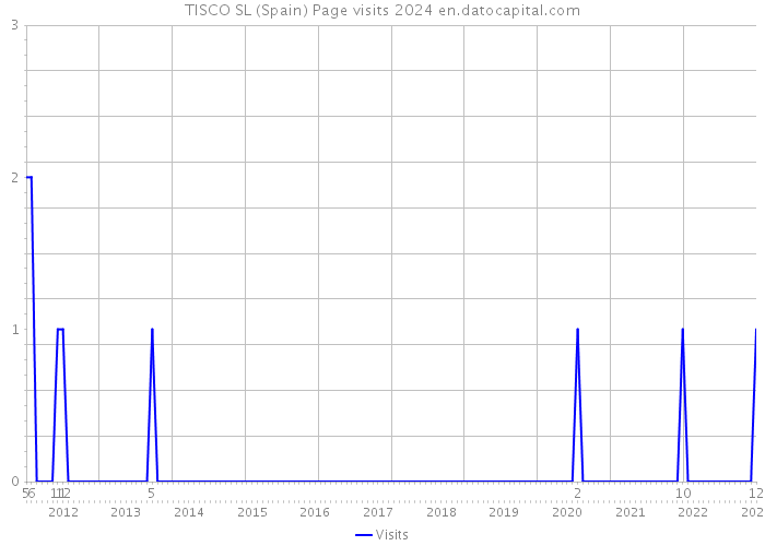 TISCO SL (Spain) Page visits 2024 